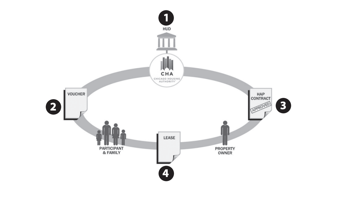 A Quick Guide To Understand The Chicago Housing Authority Mobility Program